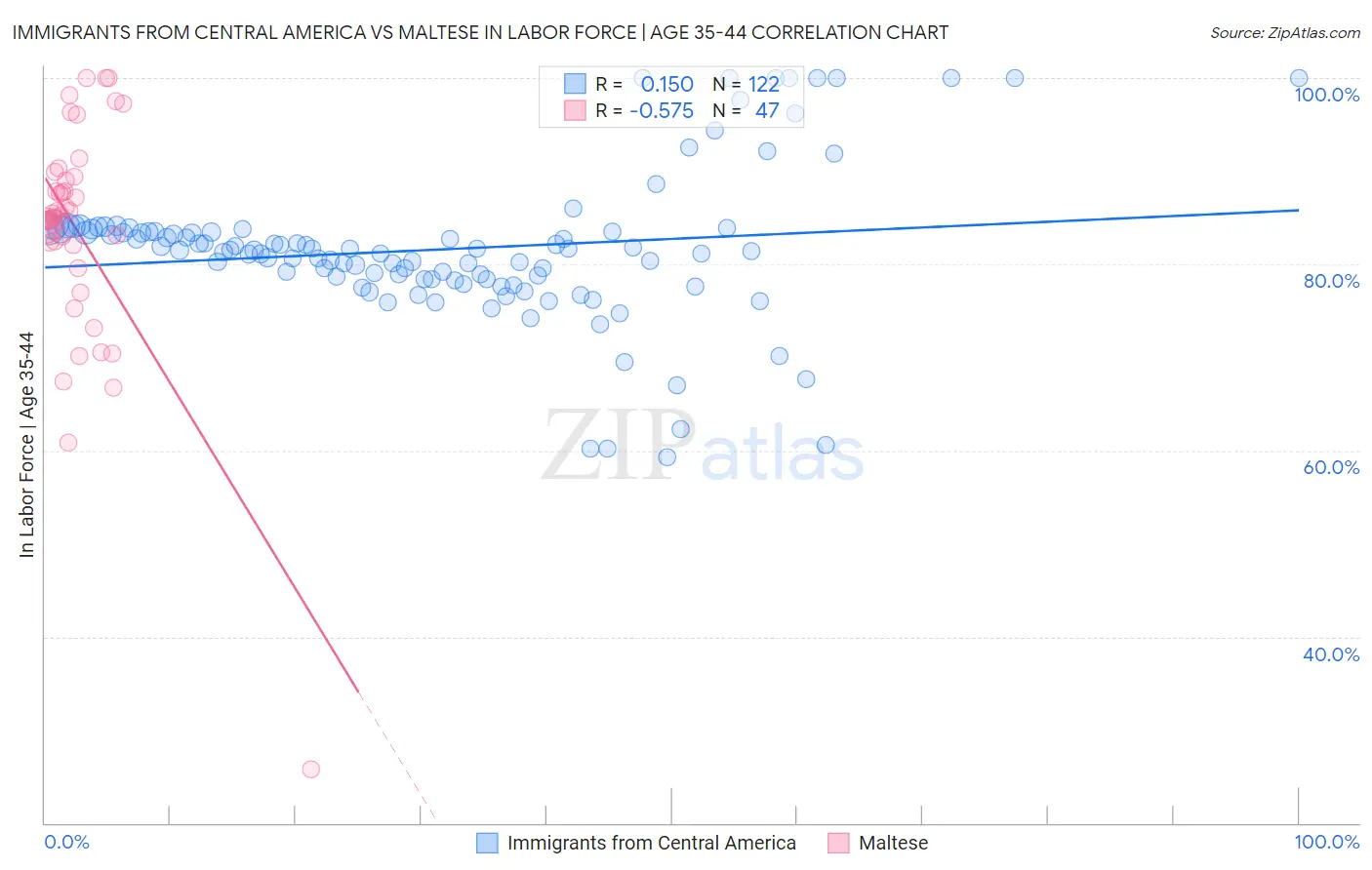 Immigrants from Central America vs Maltese In Labor Force | Age 35-44