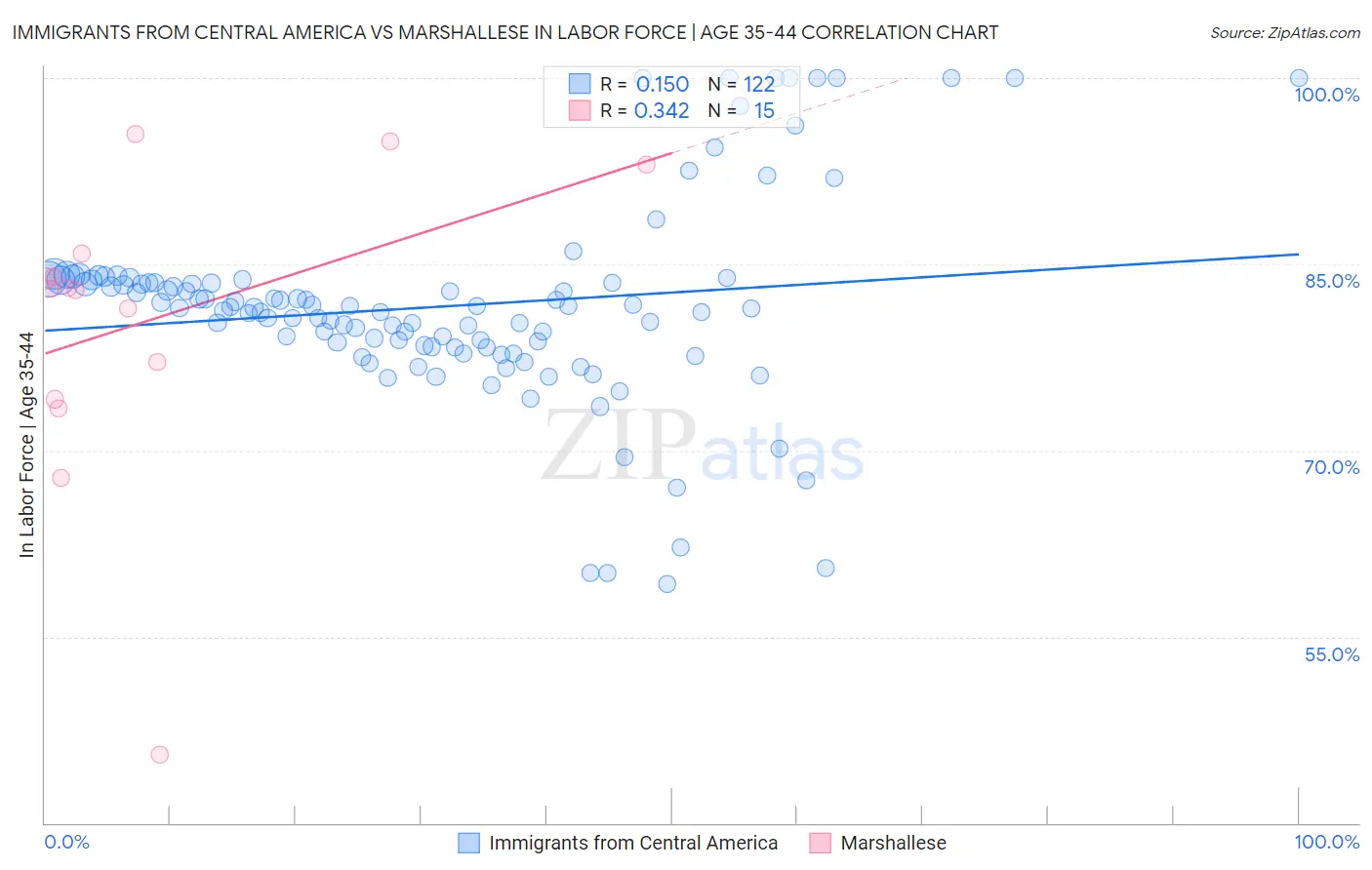 Immigrants from Central America vs Marshallese In Labor Force | Age 35-44