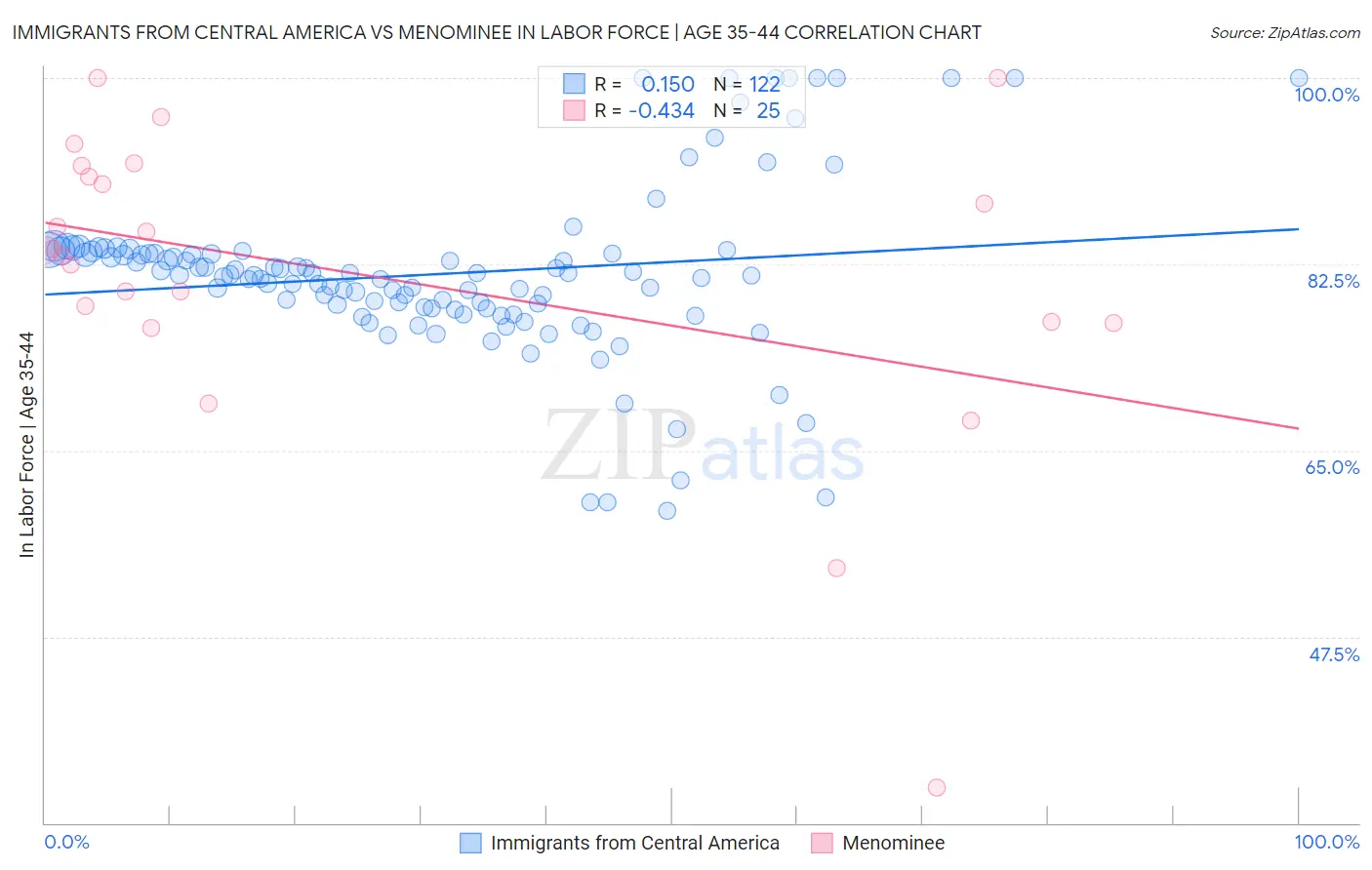 Immigrants from Central America vs Menominee In Labor Force | Age 35-44