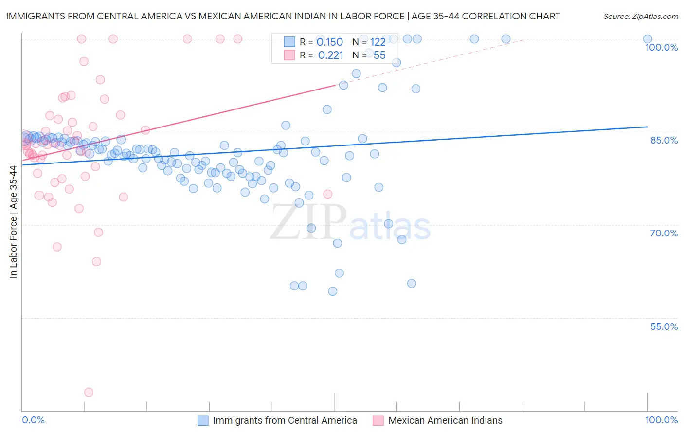 Immigrants from Central America vs Mexican American Indian In Labor Force | Age 35-44