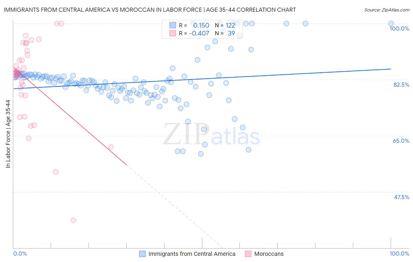 Immigrants from Central America vs Moroccan In Labor Force | Age 35-44