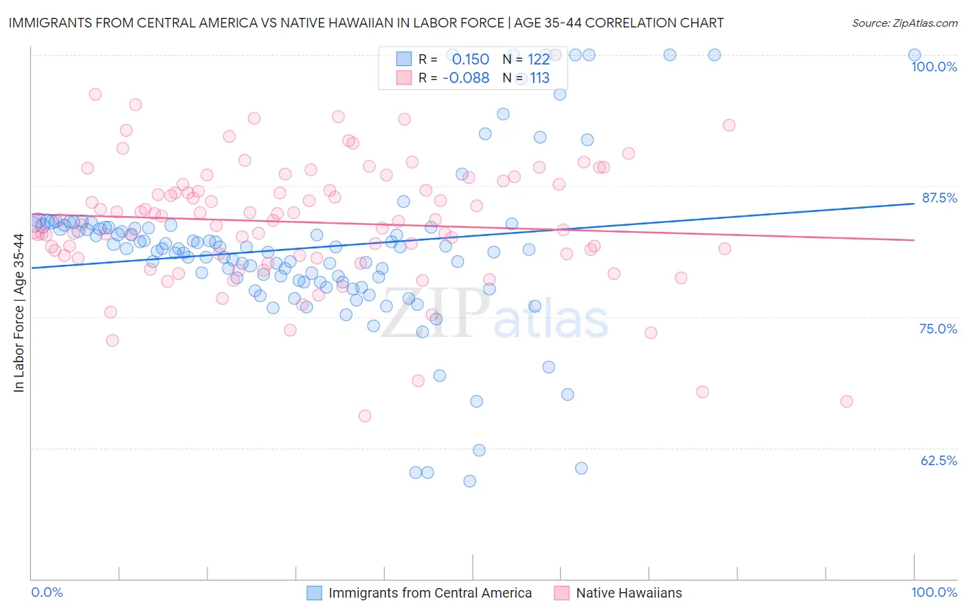 Immigrants from Central America vs Native Hawaiian In Labor Force | Age 35-44