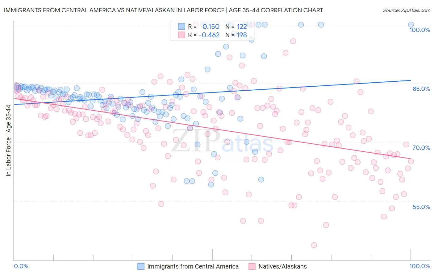 Immigrants from Central America vs Native/Alaskan In Labor Force | Age 35-44