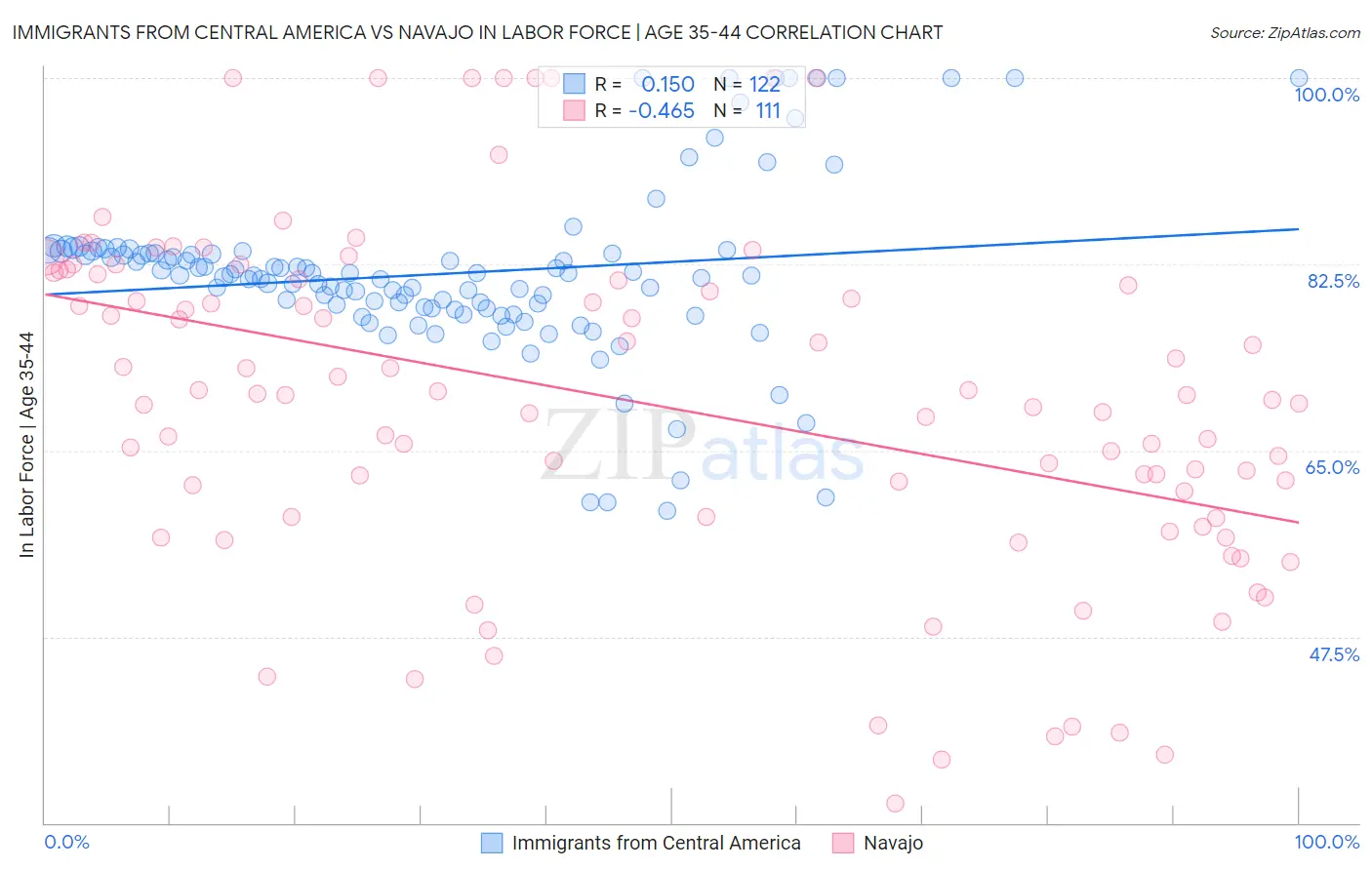 Immigrants from Central America vs Navajo In Labor Force | Age 35-44