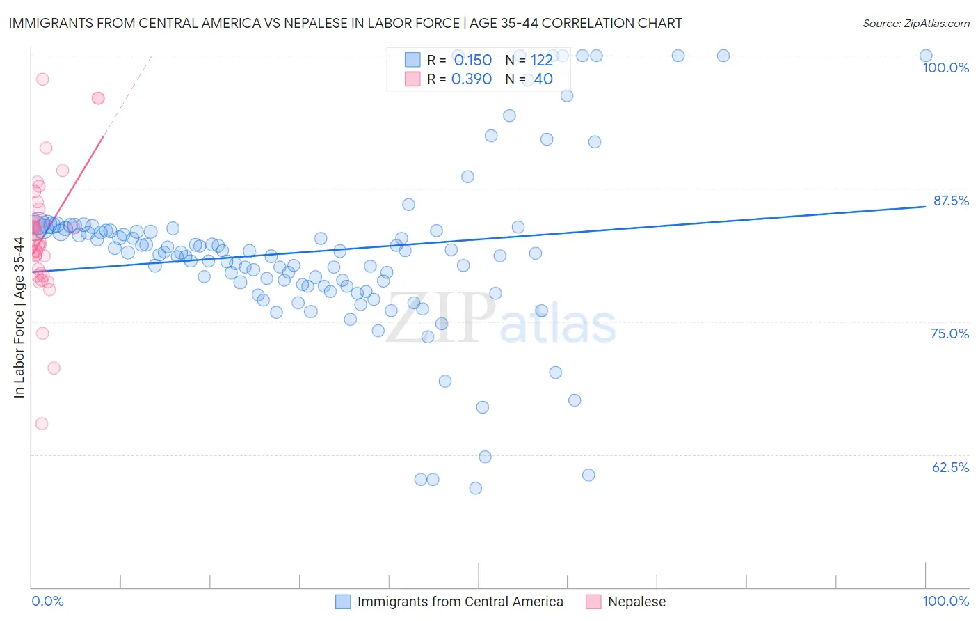 Immigrants from Central America vs Nepalese In Labor Force | Age 35-44