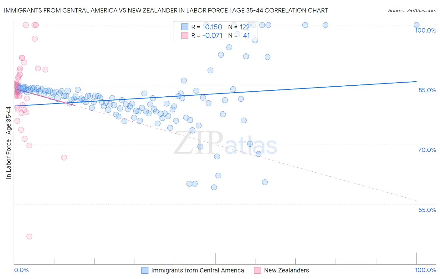 Immigrants from Central America vs New Zealander In Labor Force | Age 35-44