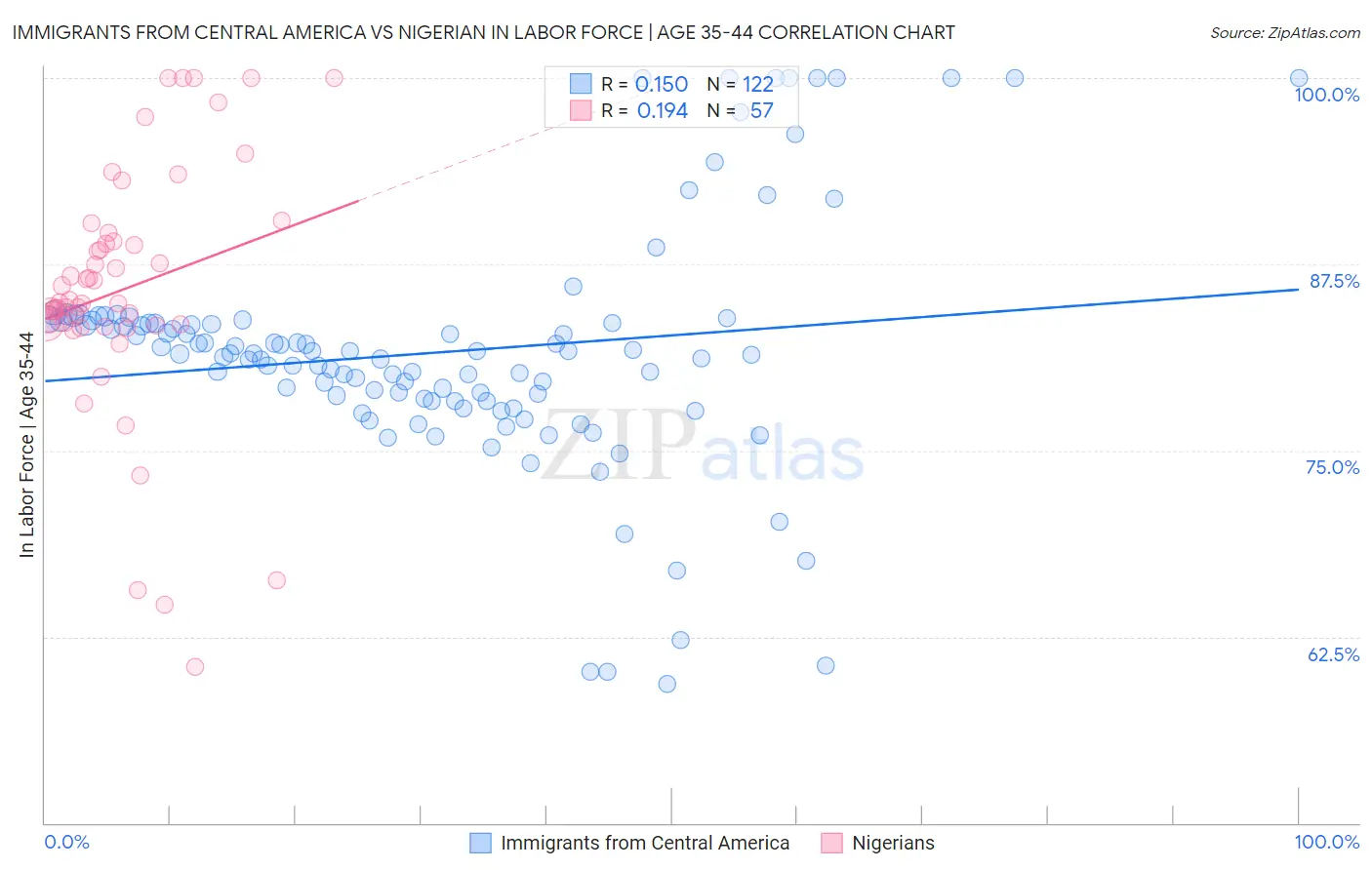 Immigrants from Central America vs Nigerian In Labor Force | Age 35-44