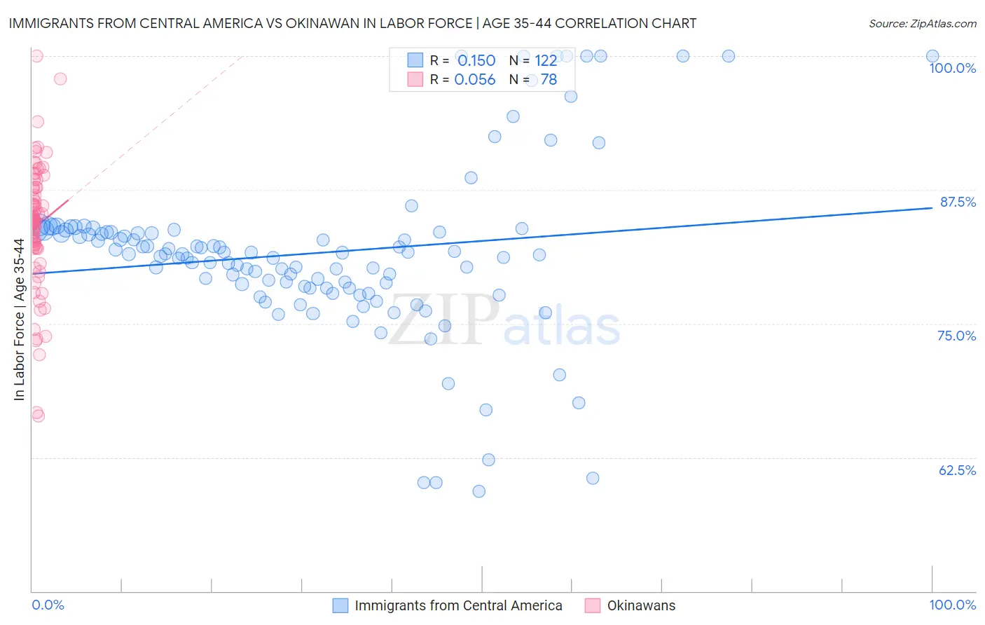 Immigrants from Central America vs Okinawan In Labor Force | Age 35-44