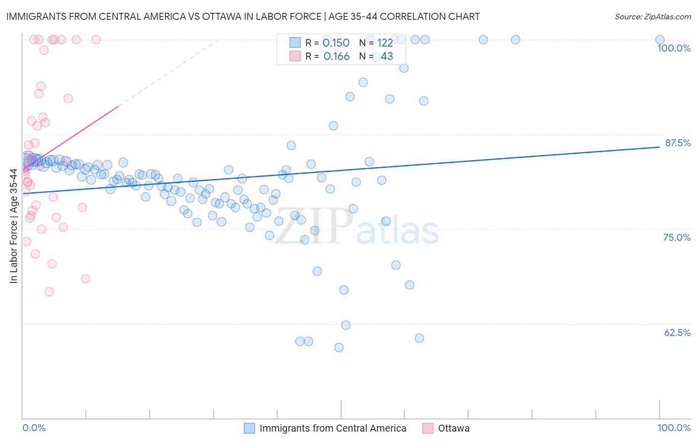 Immigrants from Central America vs Ottawa In Labor Force | Age 35-44