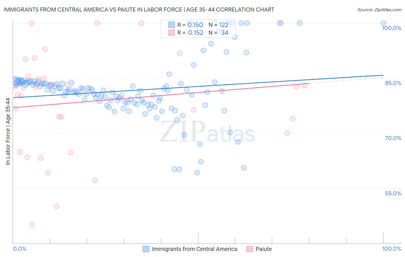 Immigrants from Central America vs Paiute In Labor Force | Age 35-44