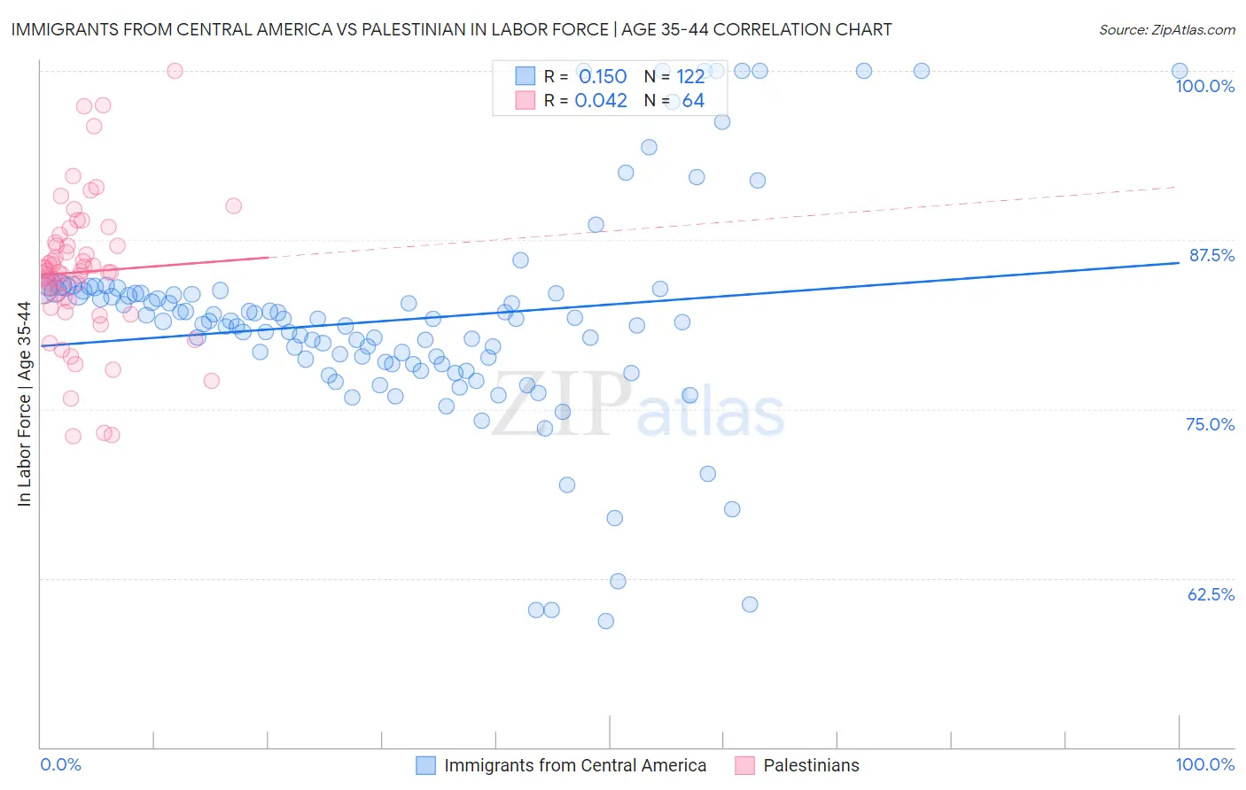 Immigrants from Central America vs Palestinian In Labor Force | Age 35-44