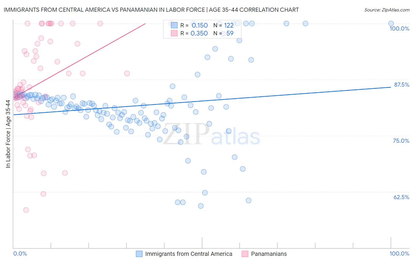 Immigrants from Central America vs Panamanian In Labor Force | Age 35-44