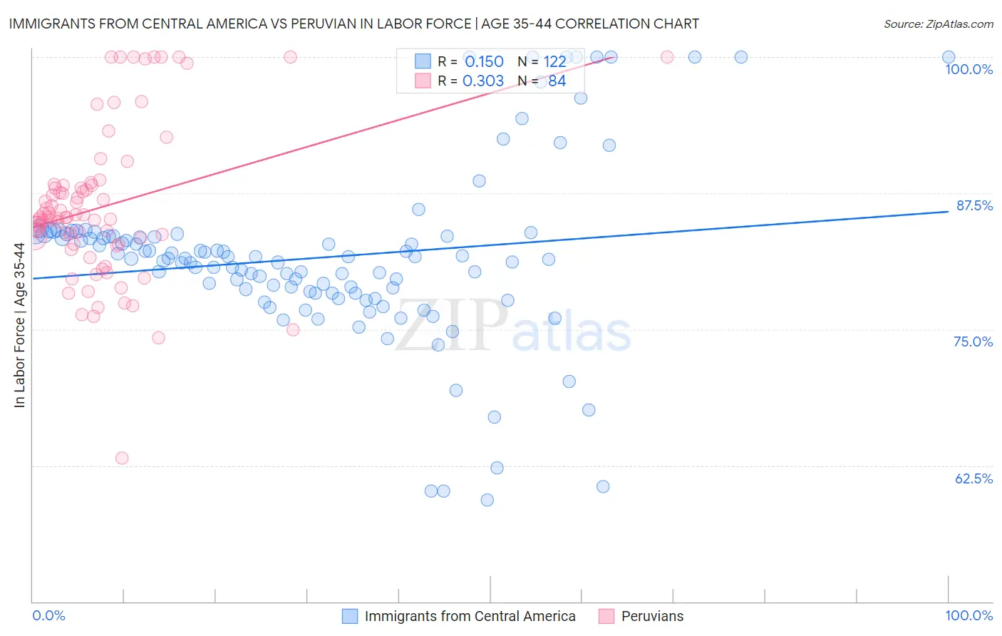 Immigrants from Central America vs Peruvian In Labor Force | Age 35-44