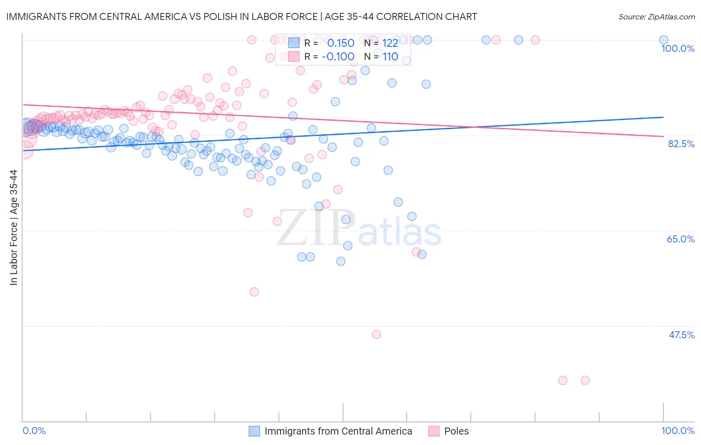 Immigrants from Central America vs Polish In Labor Force | Age 35-44