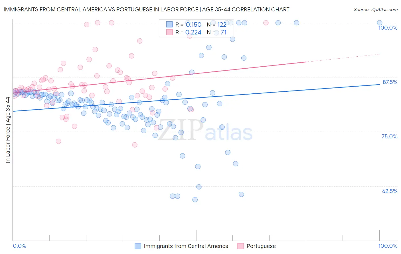 Immigrants from Central America vs Portuguese In Labor Force | Age 35-44