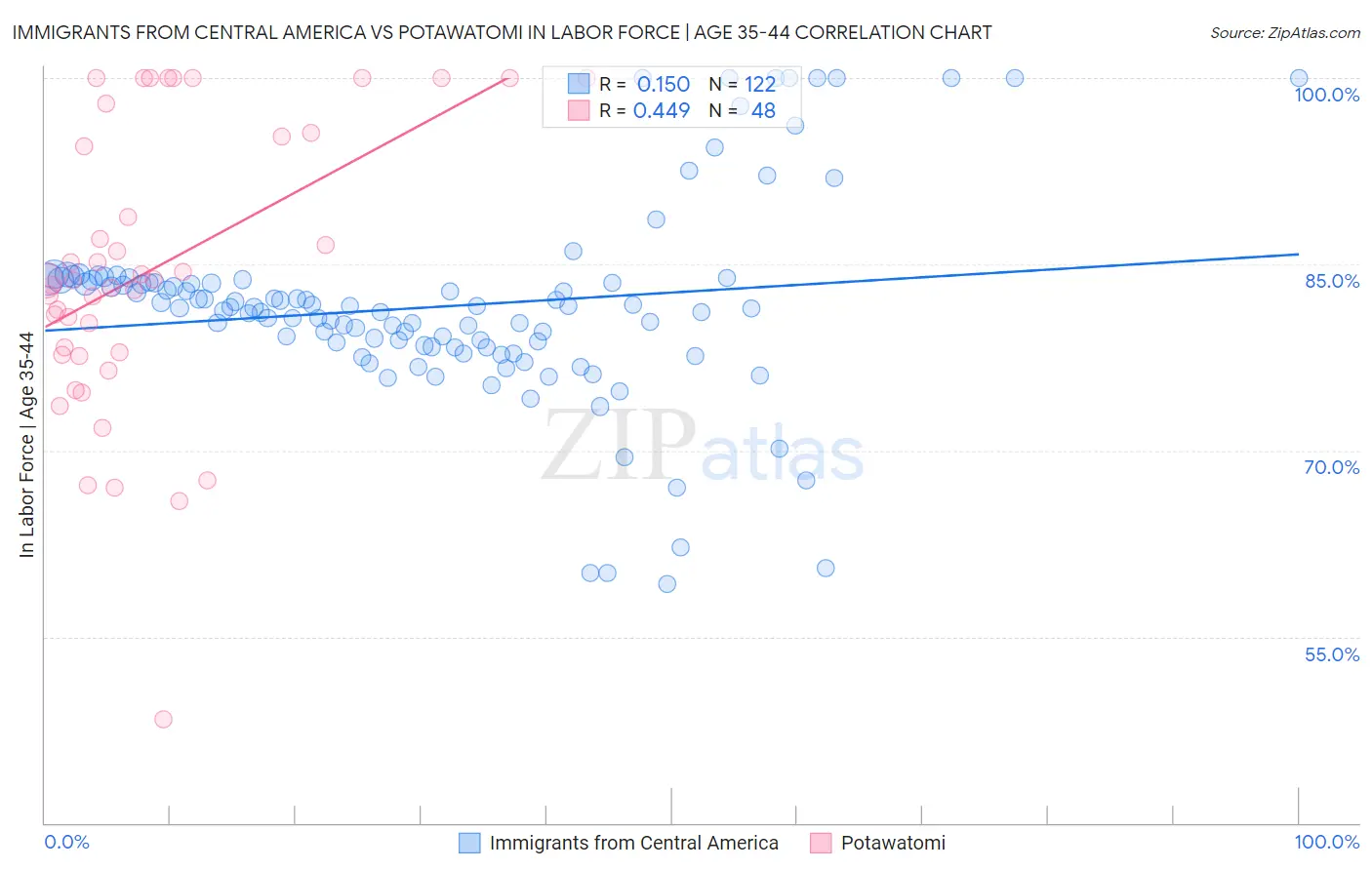 Immigrants from Central America vs Potawatomi In Labor Force | Age 35-44