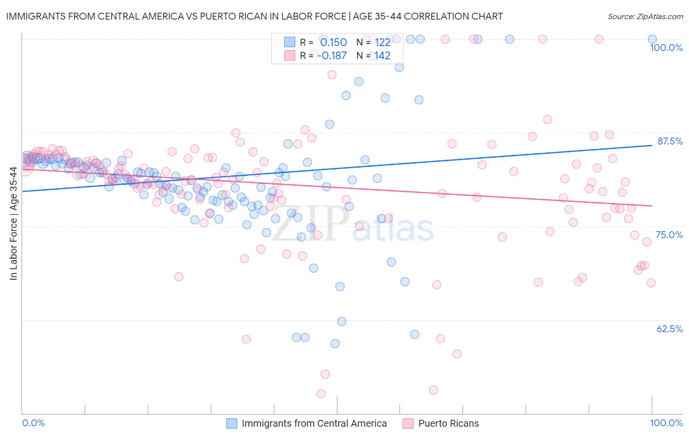 Immigrants from Central America vs Puerto Rican In Labor Force | Age 35-44