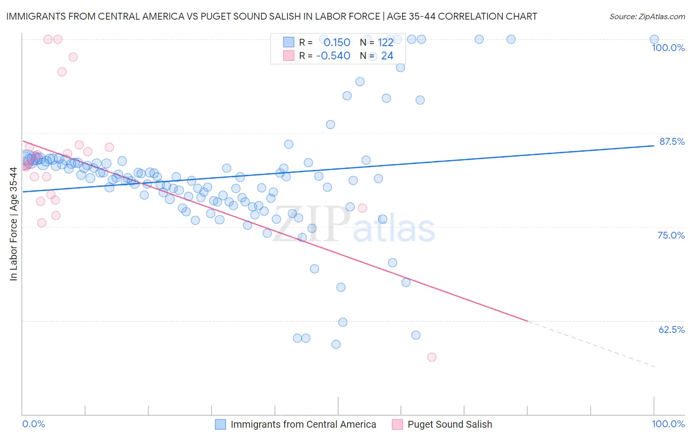 Immigrants from Central America vs Puget Sound Salish In Labor Force | Age 35-44