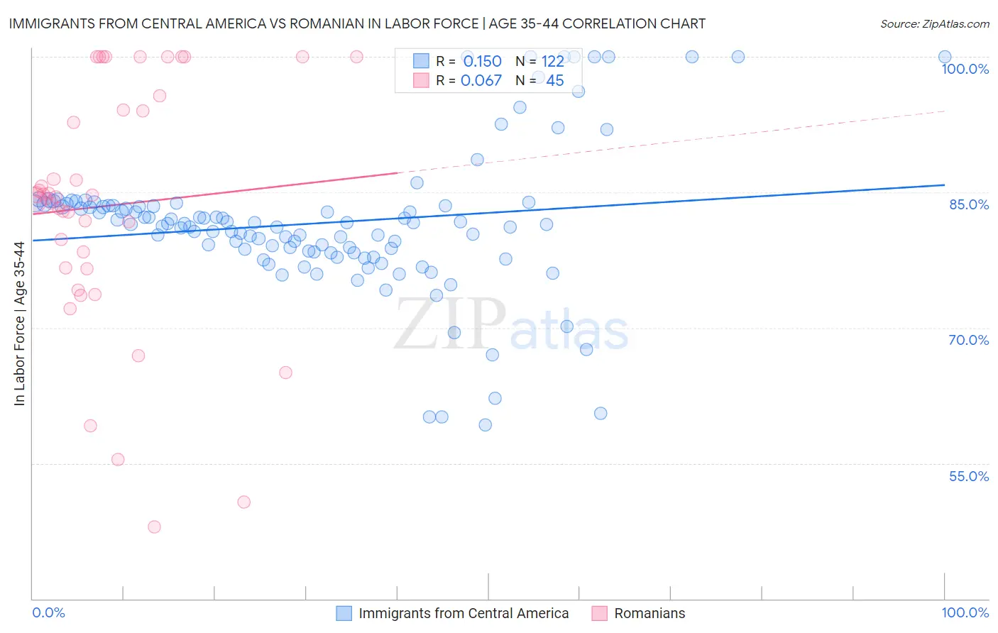 Immigrants from Central America vs Romanian In Labor Force | Age 35-44