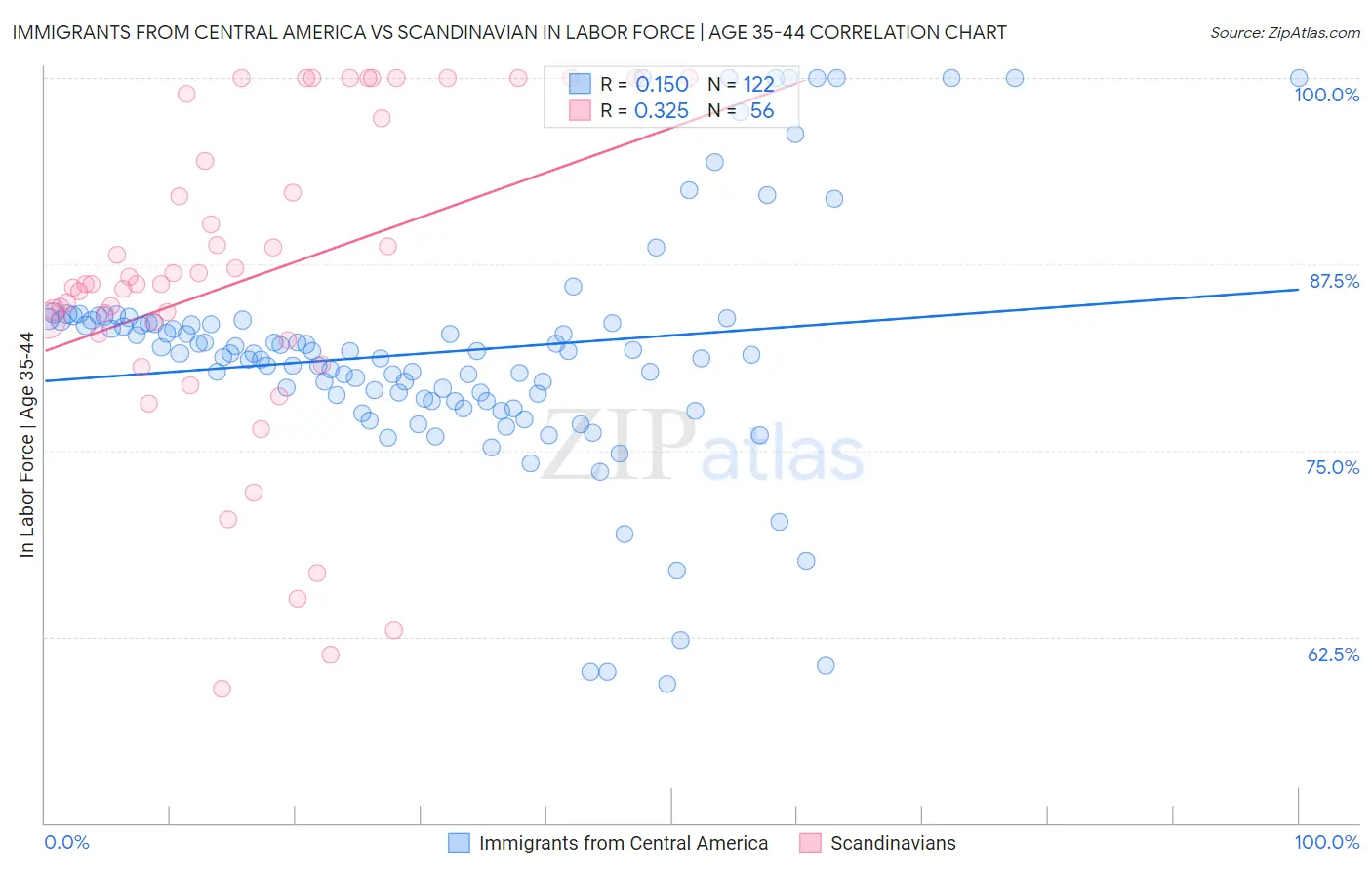 Immigrants from Central America vs Scandinavian In Labor Force | Age 35-44