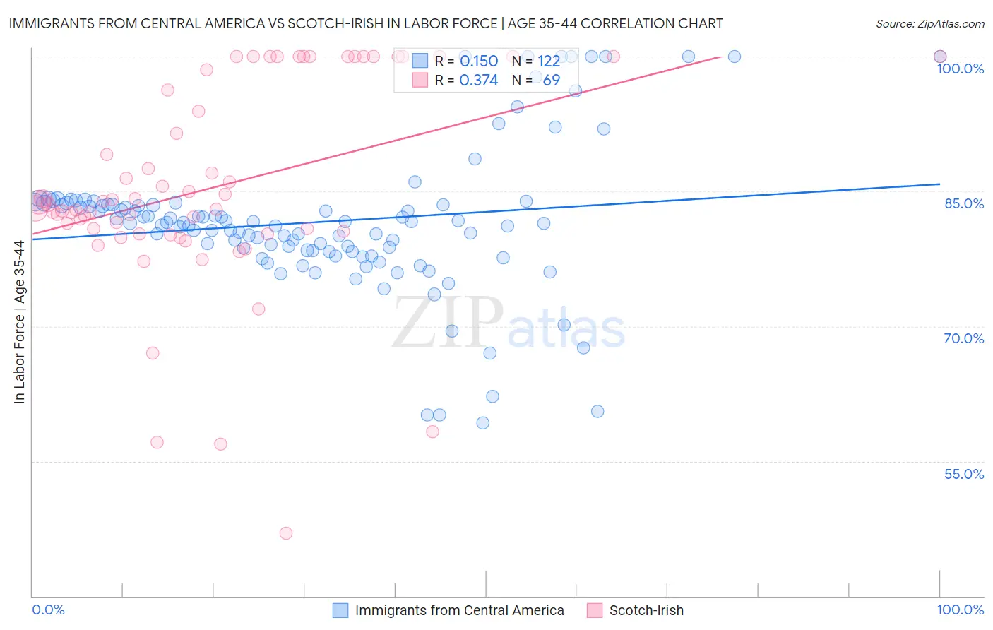 Immigrants from Central America vs Scotch-Irish In Labor Force | Age 35-44