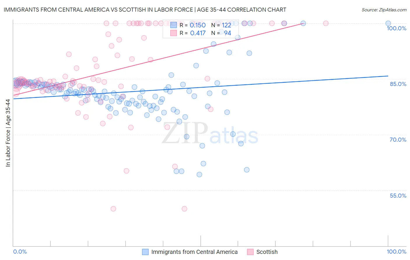 Immigrants from Central America vs Scottish In Labor Force | Age 35-44