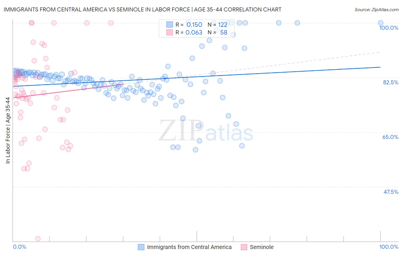 Immigrants from Central America vs Seminole In Labor Force | Age 35-44