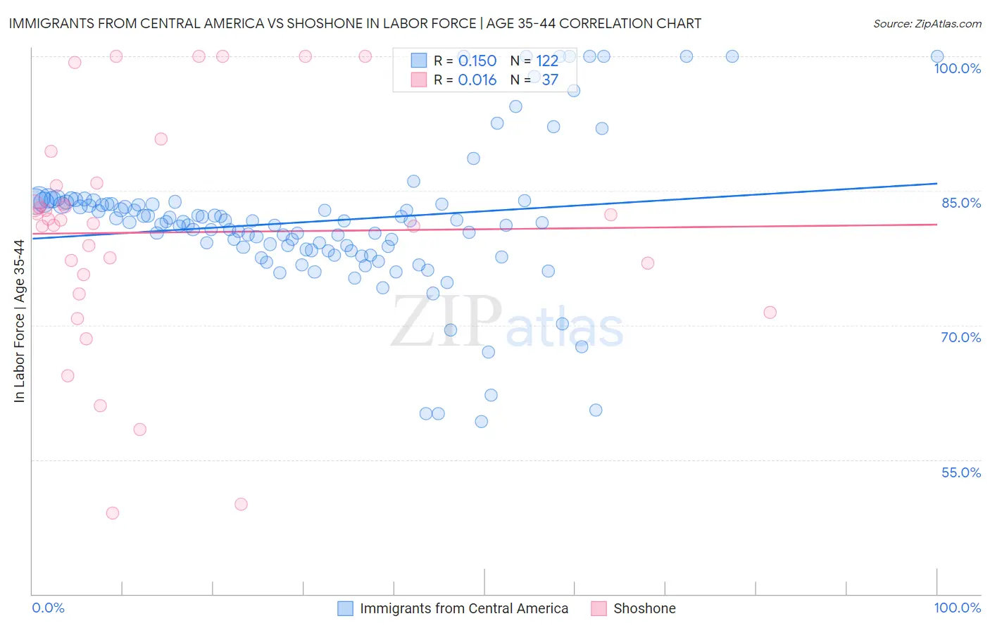Immigrants from Central America vs Shoshone In Labor Force | Age 35-44