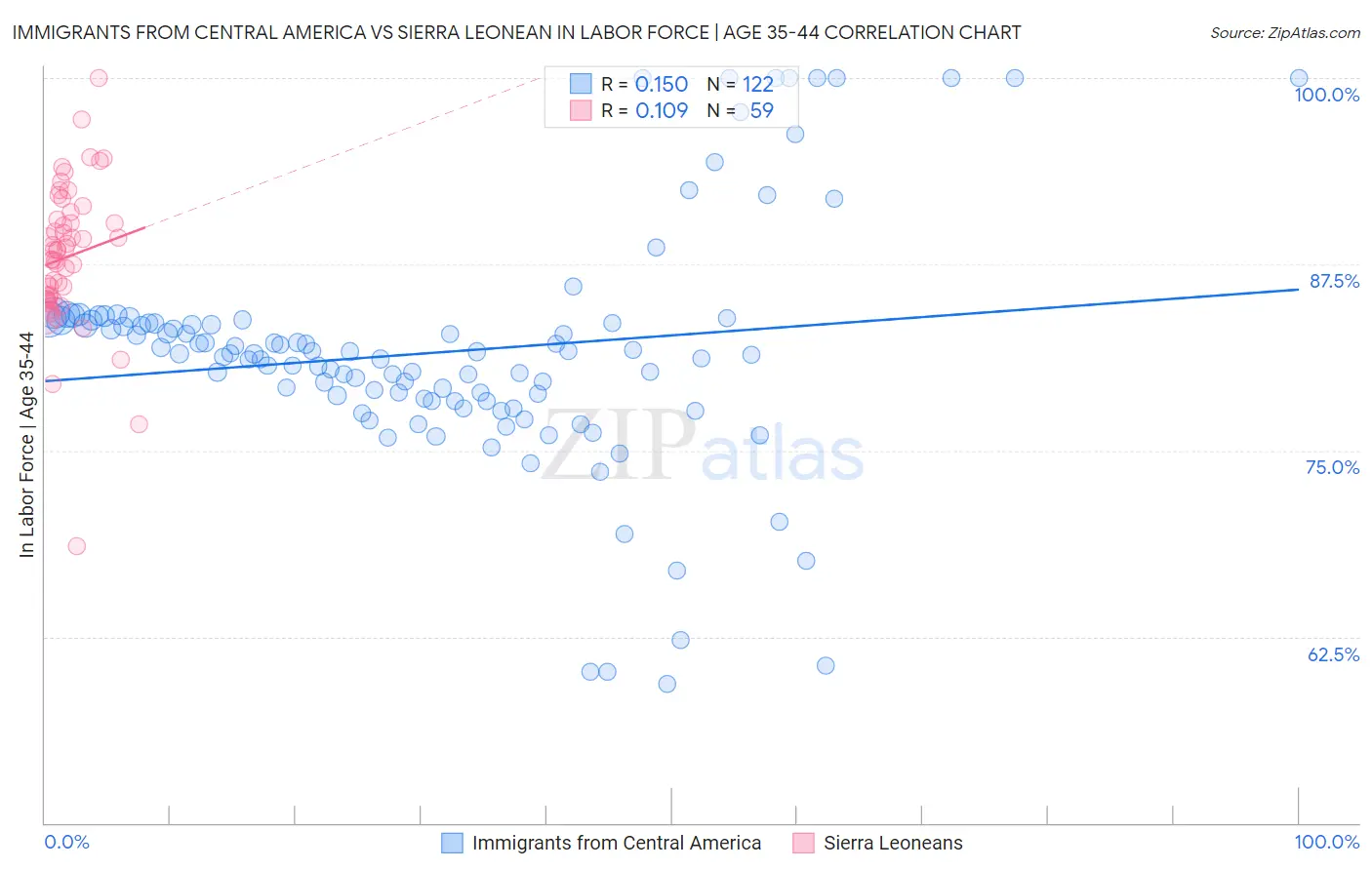 Immigrants from Central America vs Sierra Leonean In Labor Force | Age 35-44