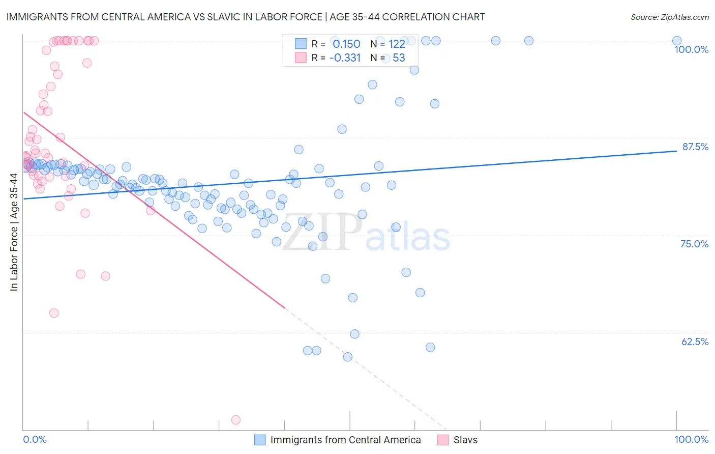 Immigrants from Central America vs Slavic In Labor Force | Age 35-44