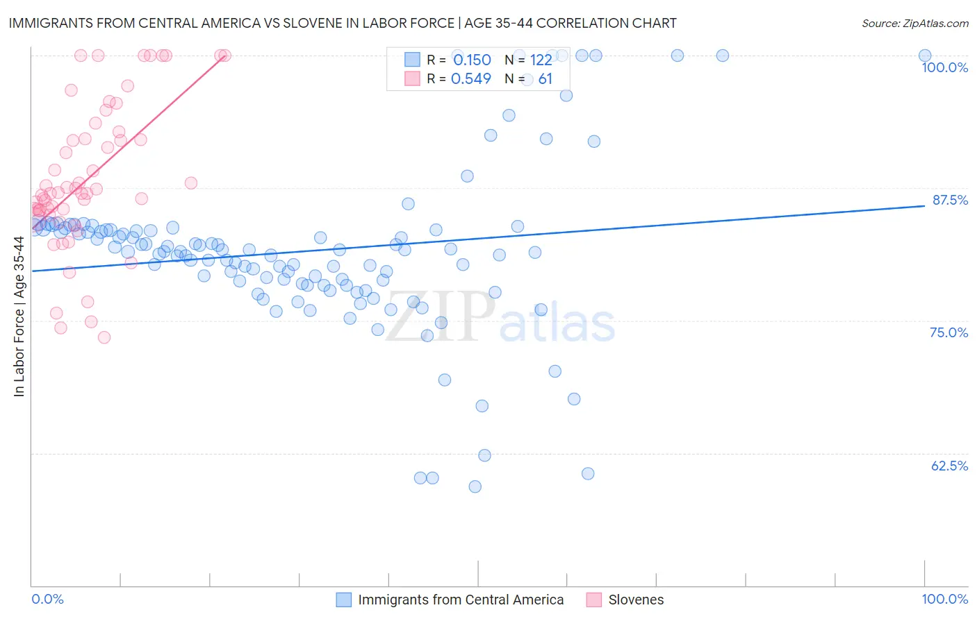 Immigrants from Central America vs Slovene In Labor Force | Age 35-44