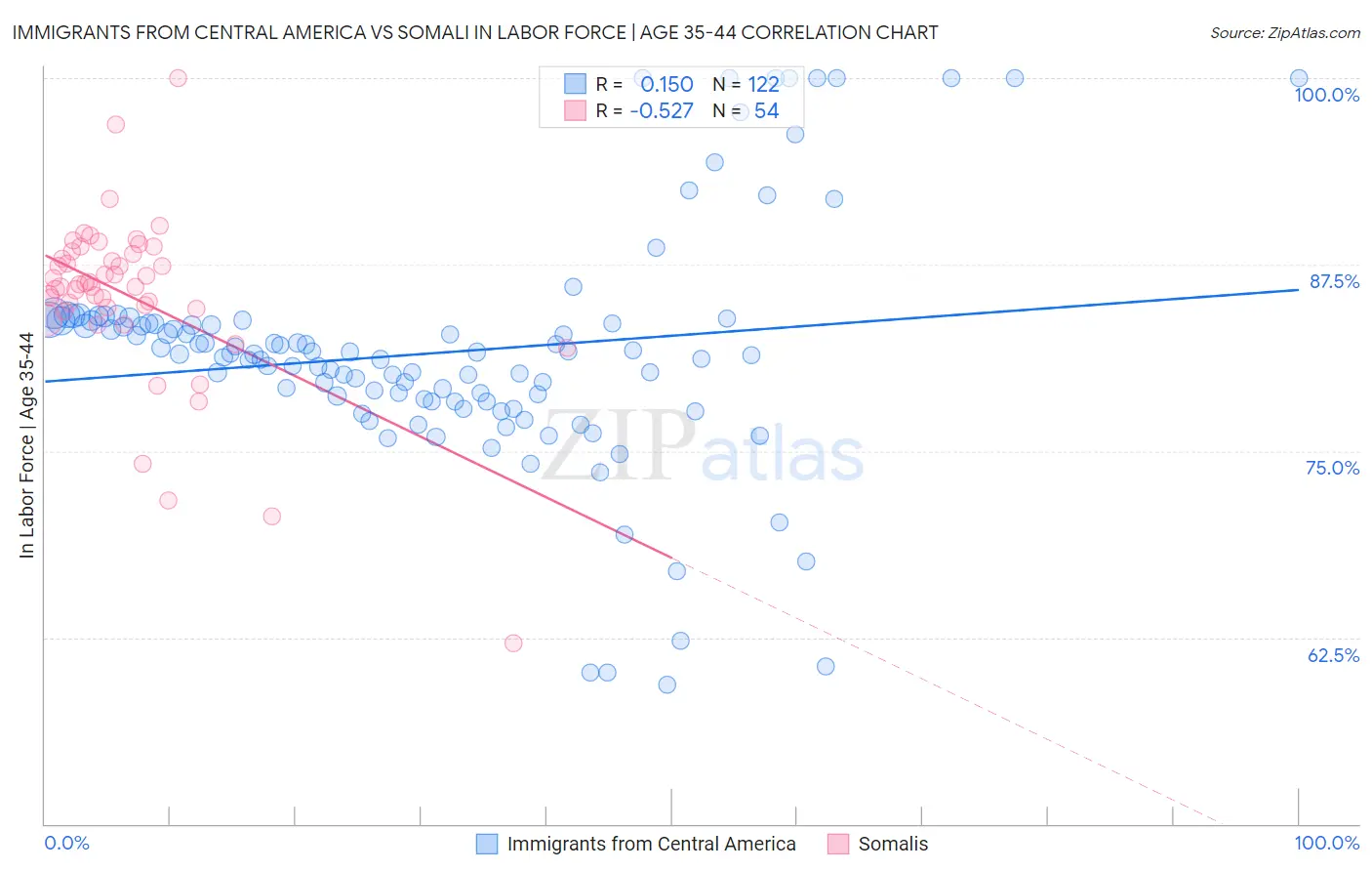 Immigrants from Central America vs Somali In Labor Force | Age 35-44