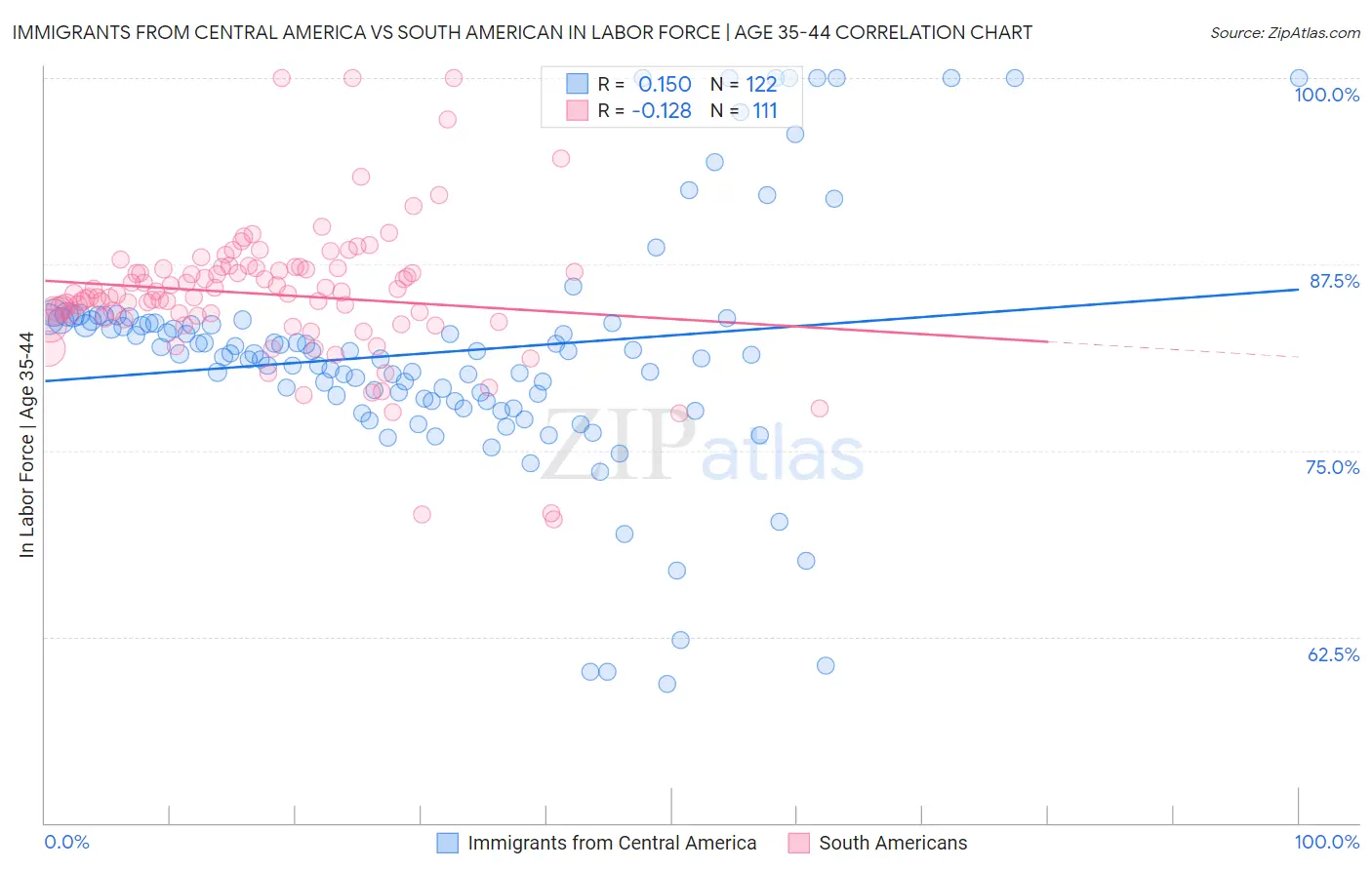 Immigrants from Central America vs South American In Labor Force | Age 35-44