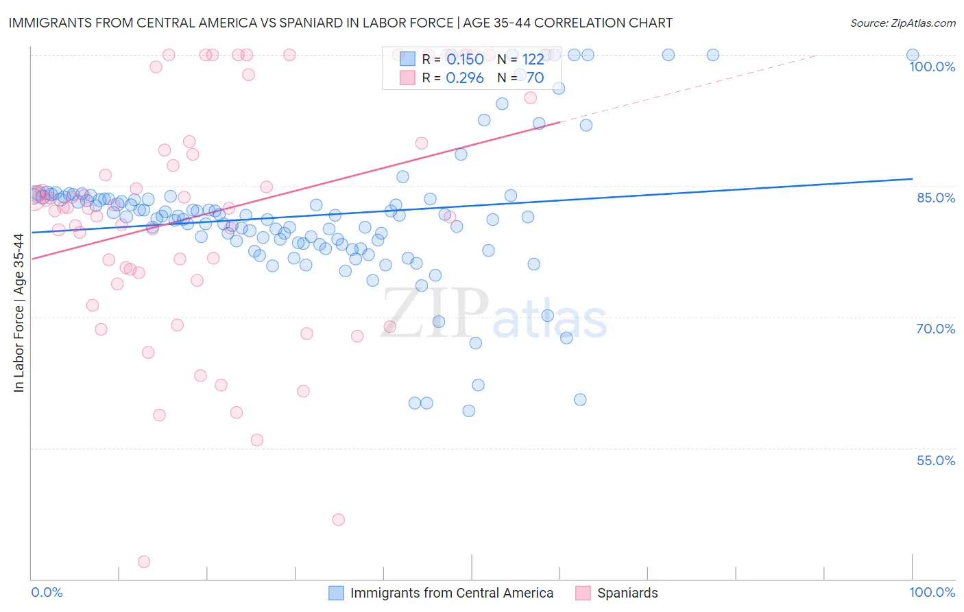 Immigrants from Central America vs Spaniard In Labor Force | Age 35-44