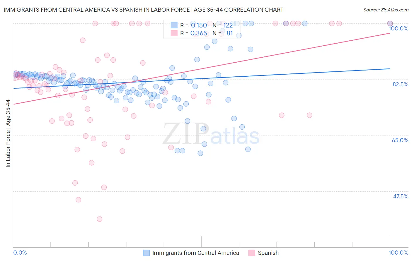 Immigrants from Central America vs Spanish In Labor Force | Age 35-44