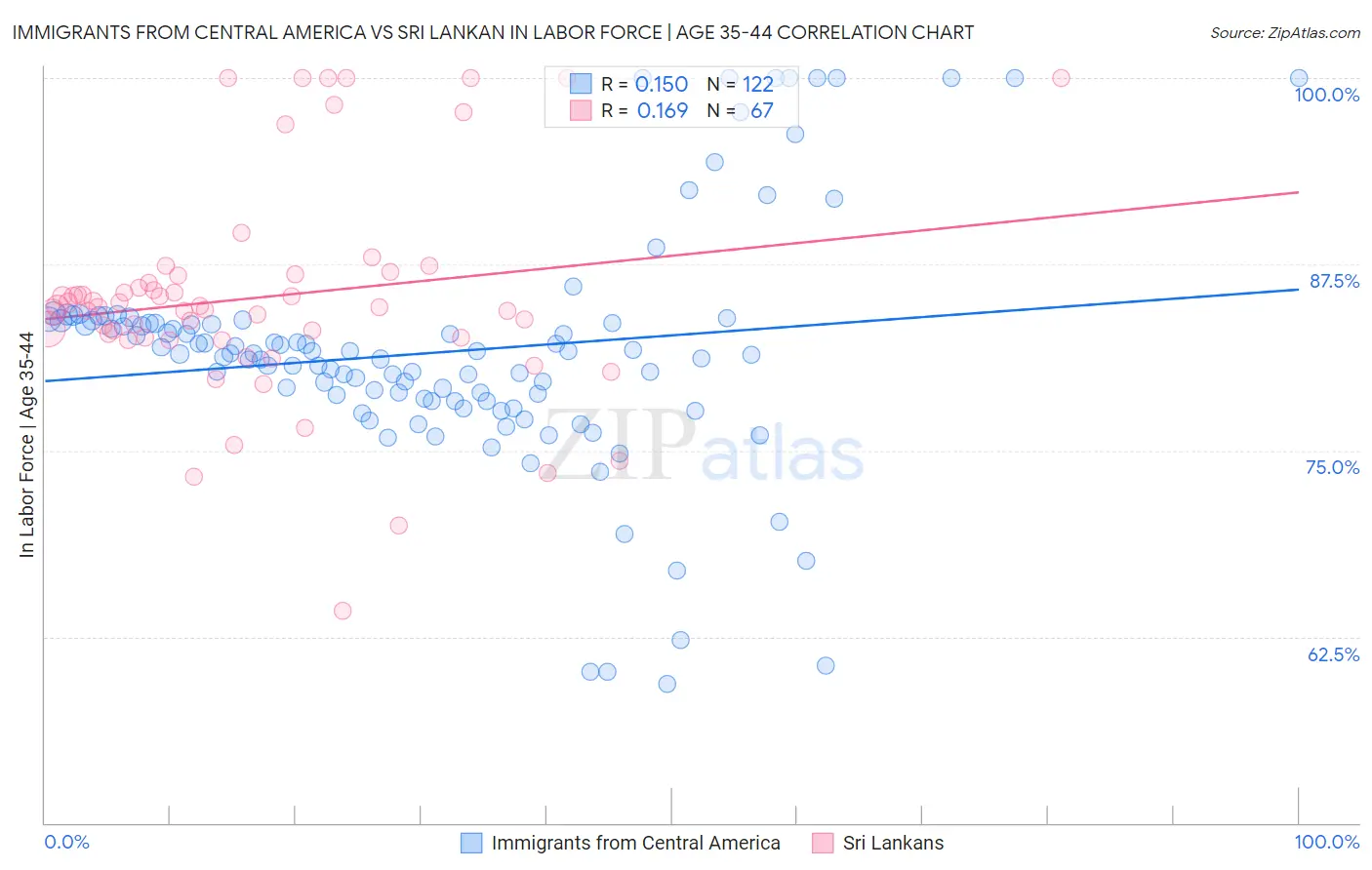 Immigrants from Central America vs Sri Lankan In Labor Force | Age 35-44