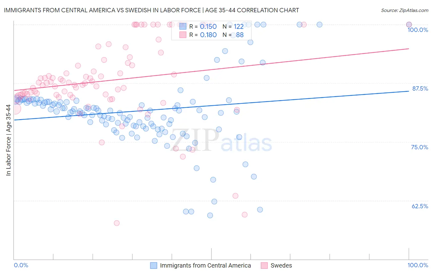 Immigrants from Central America vs Swedish In Labor Force | Age 35-44