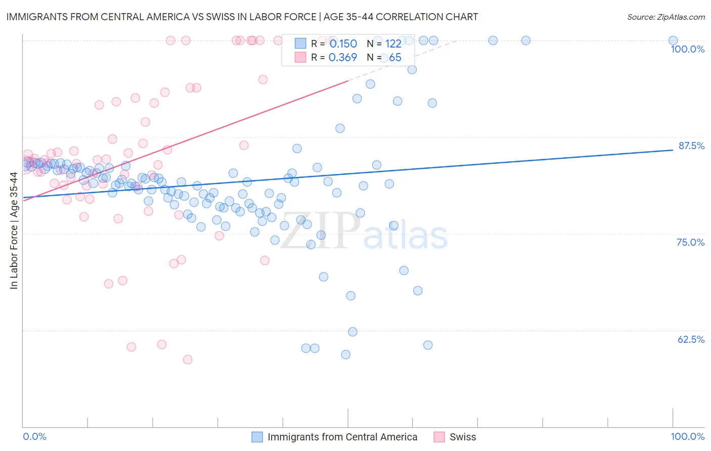 Immigrants from Central America vs Swiss In Labor Force | Age 35-44