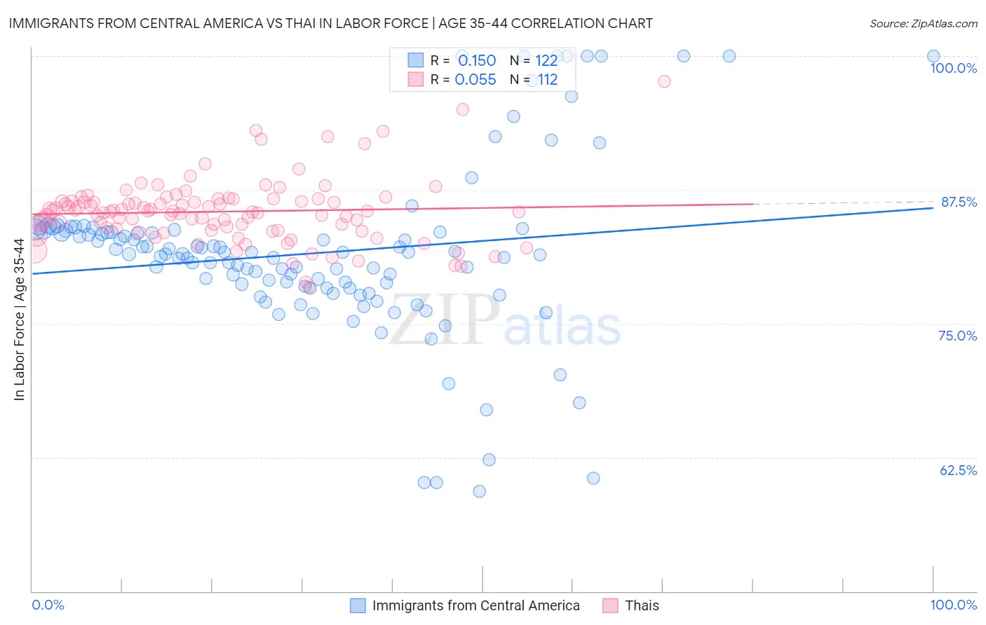 Immigrants from Central America vs Thai In Labor Force | Age 35-44