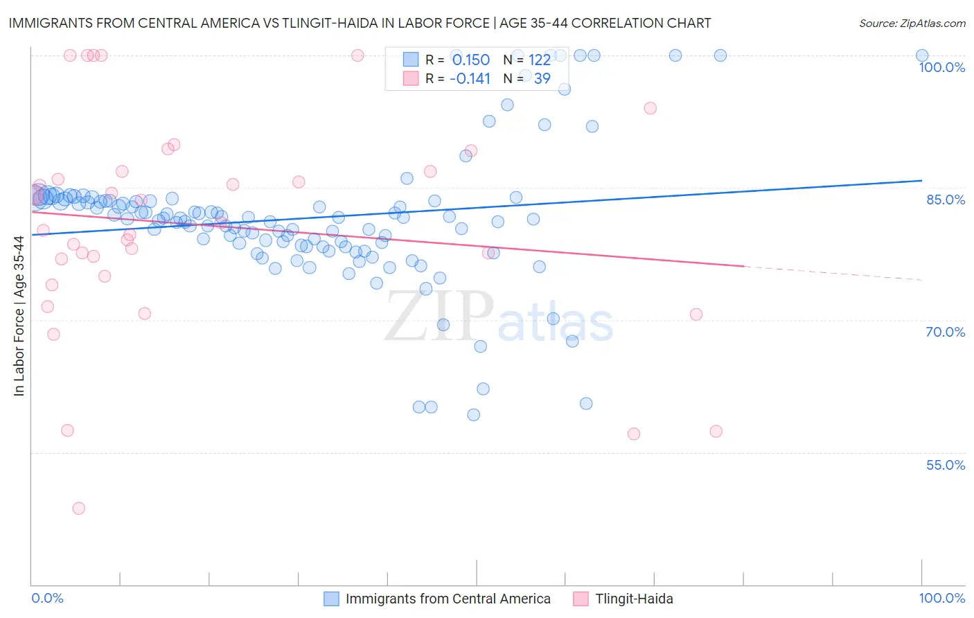 Immigrants from Central America vs Tlingit-Haida In Labor Force | Age 35-44