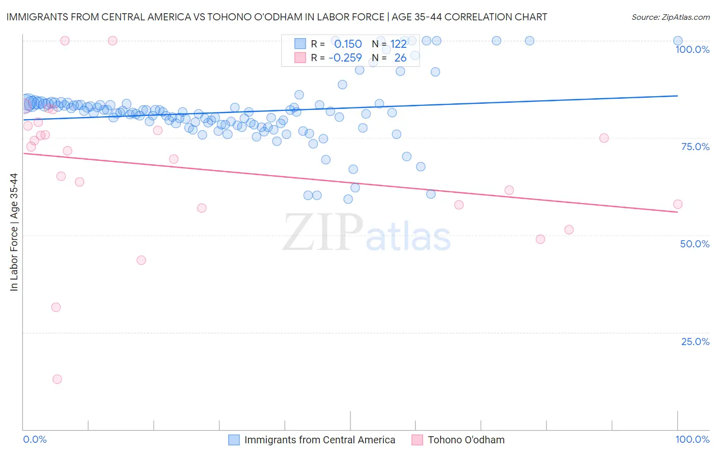 Immigrants from Central America vs Tohono O'odham In Labor Force | Age 35-44