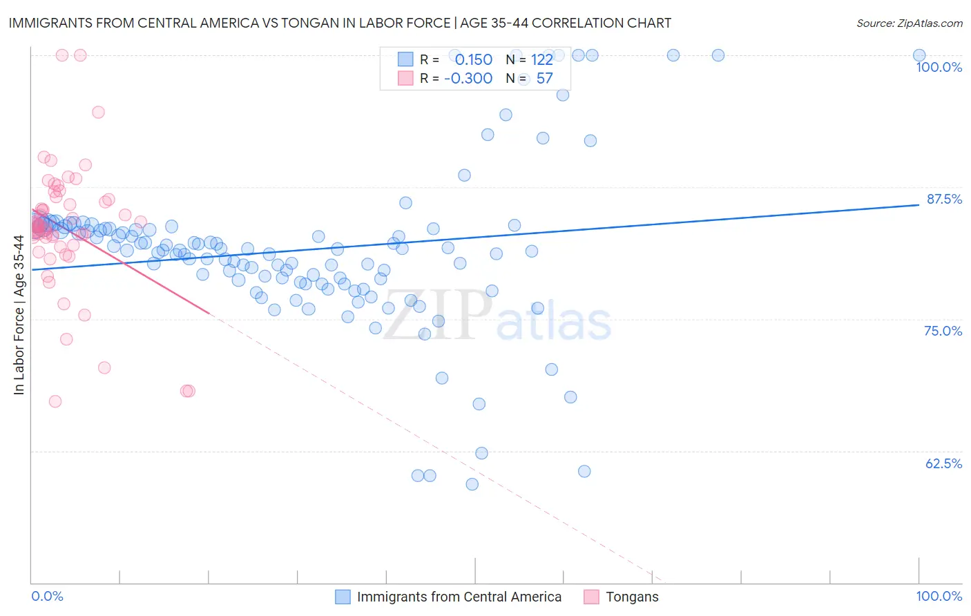 Immigrants from Central America vs Tongan In Labor Force | Age 35-44