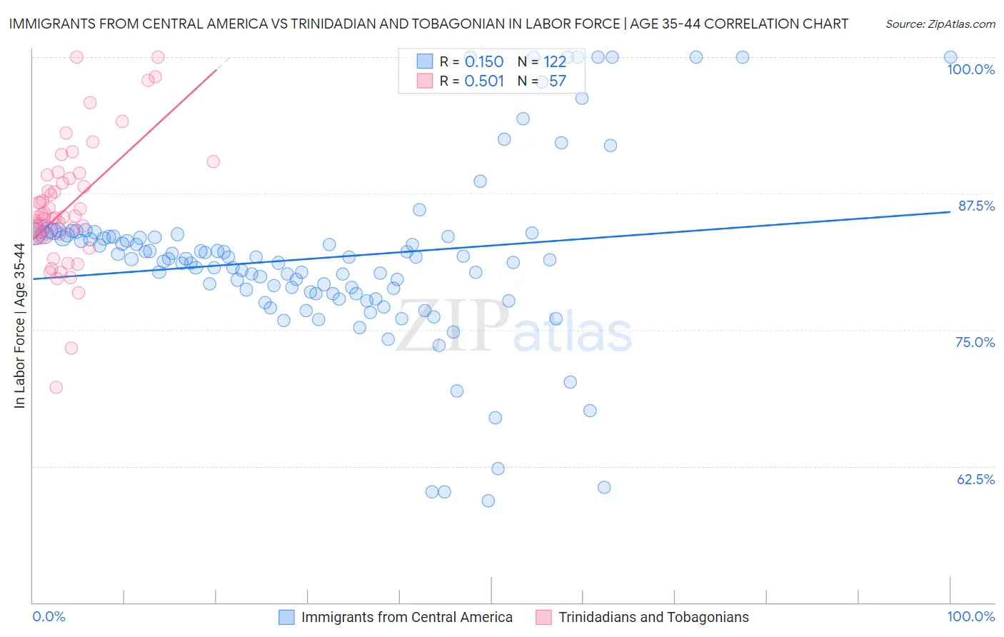 Immigrants from Central America vs Trinidadian and Tobagonian In Labor Force | Age 35-44
