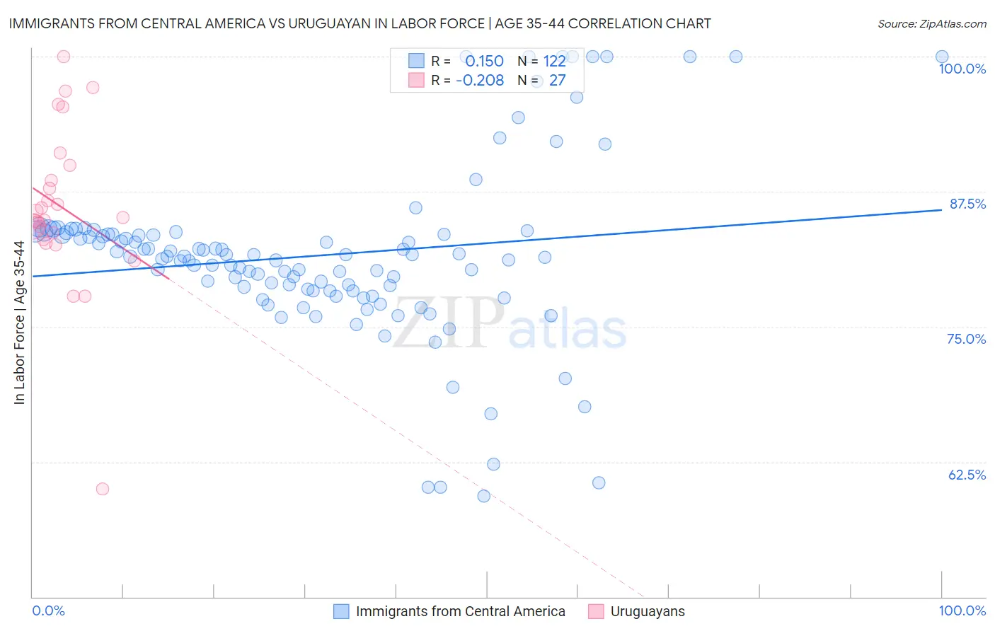 Immigrants from Central America vs Uruguayan In Labor Force | Age 35-44