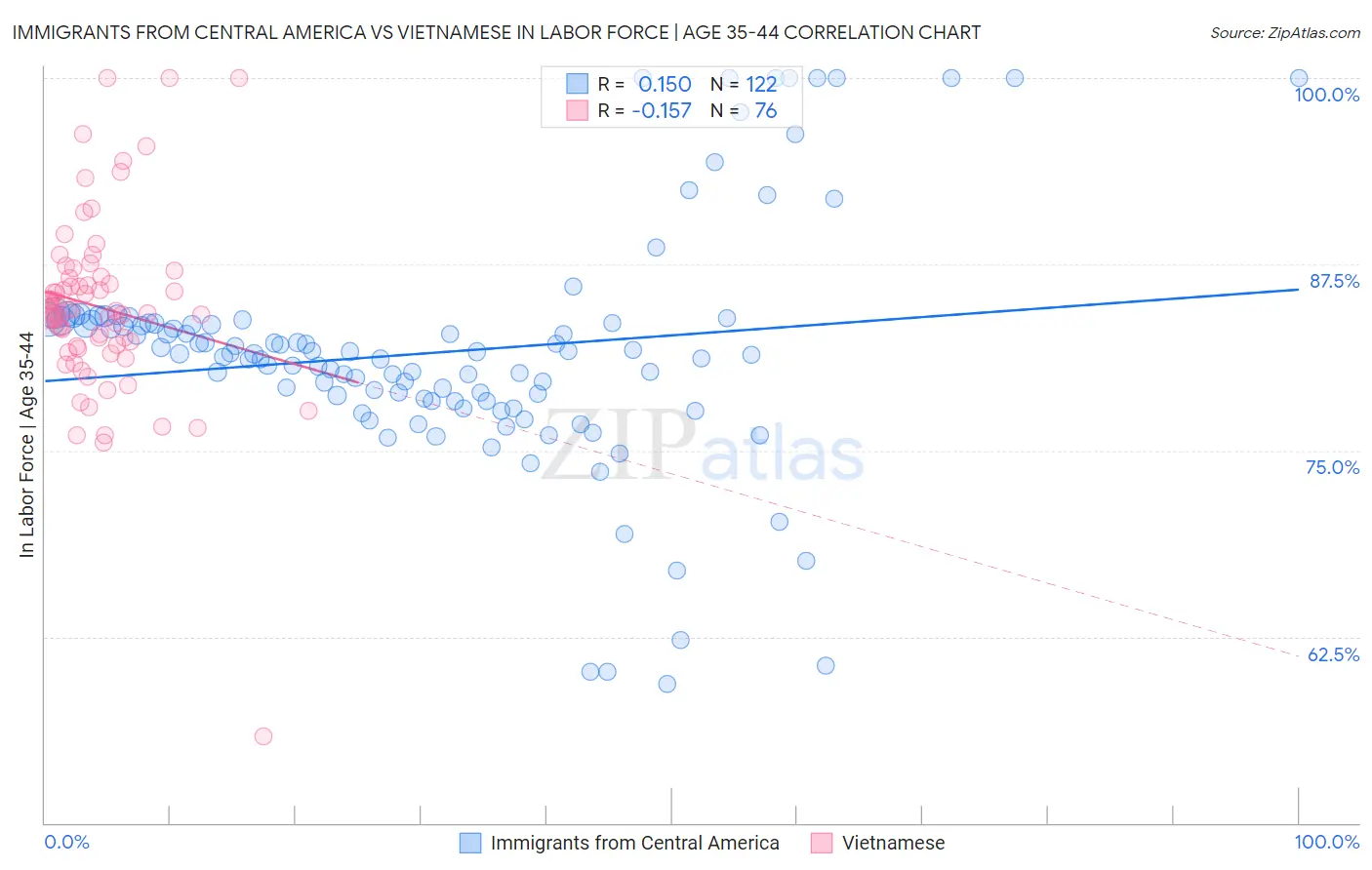 Immigrants from Central America vs Vietnamese In Labor Force | Age 35-44