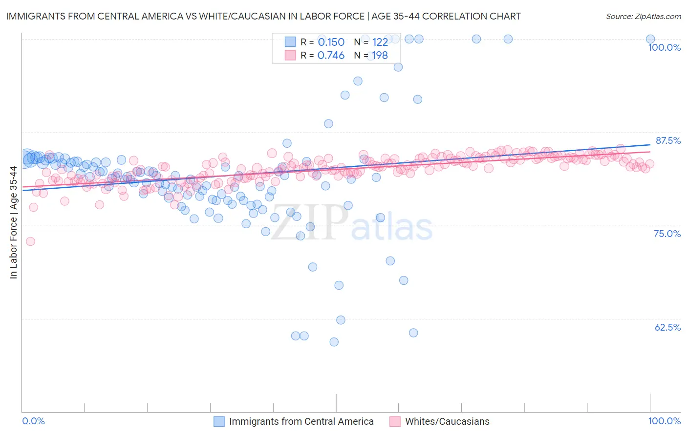 Immigrants from Central America vs White/Caucasian In Labor Force | Age 35-44