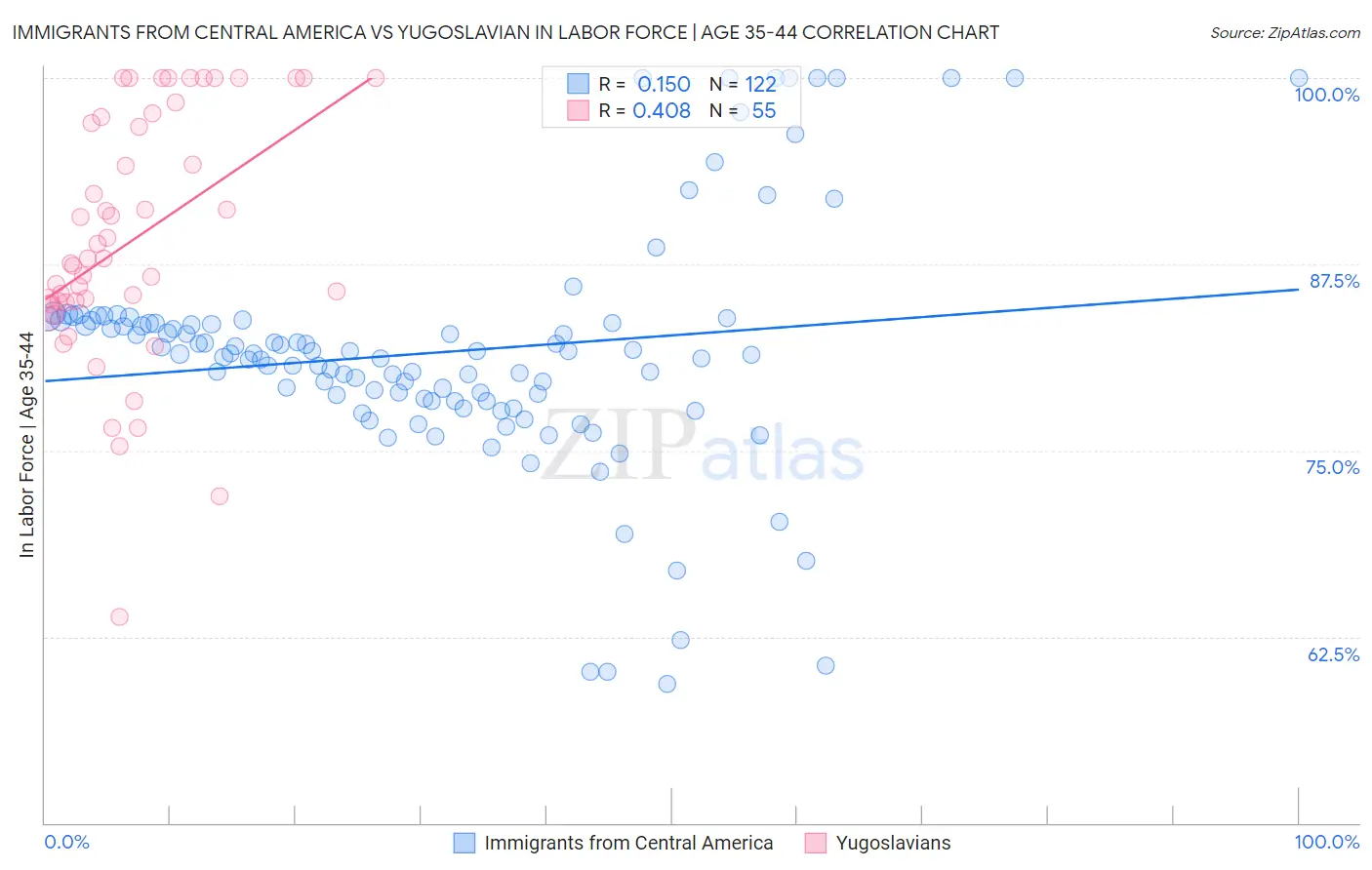 Immigrants from Central America vs Yugoslavian In Labor Force | Age 35-44