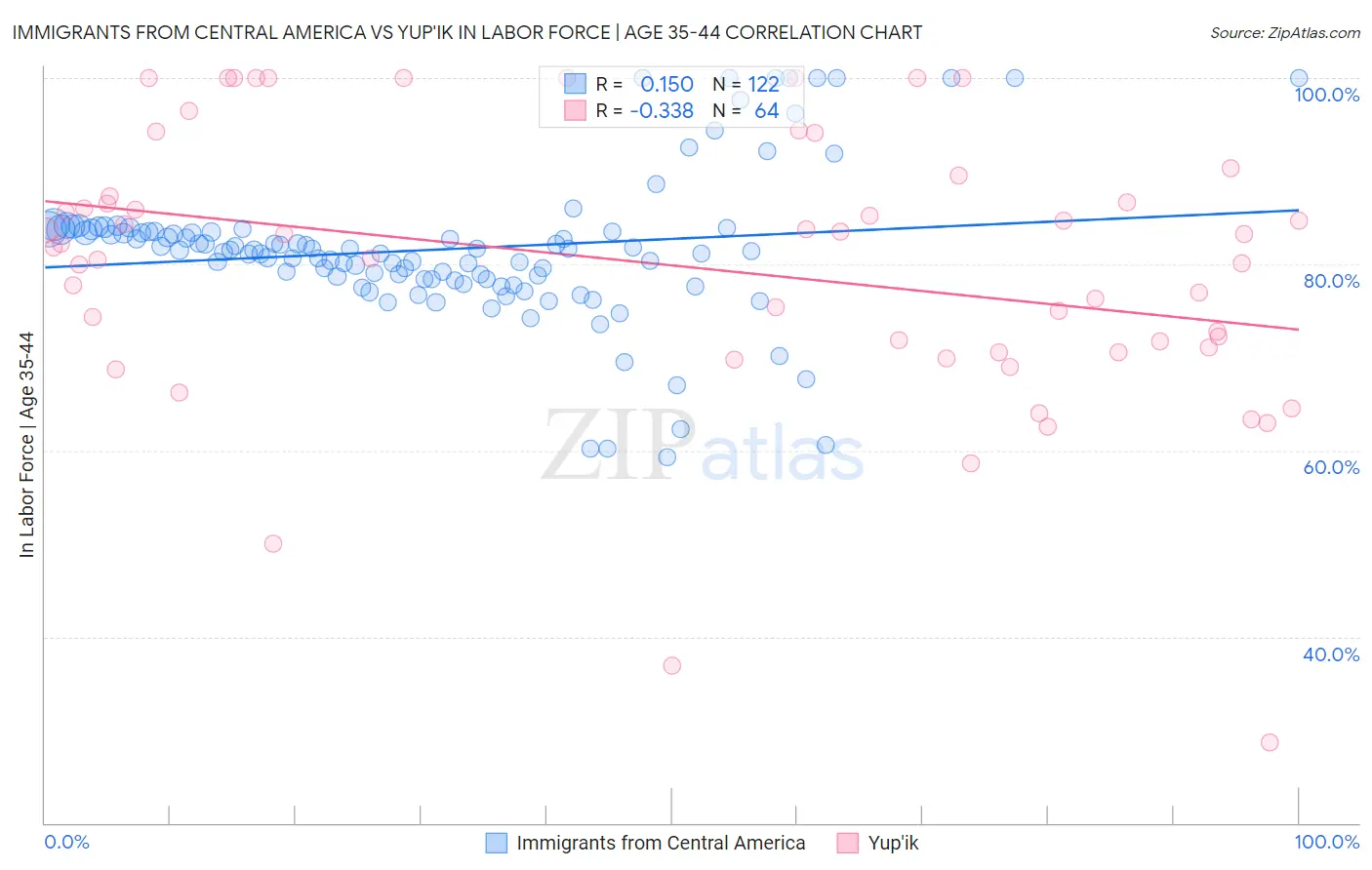 Immigrants from Central America vs Yup'ik In Labor Force | Age 35-44