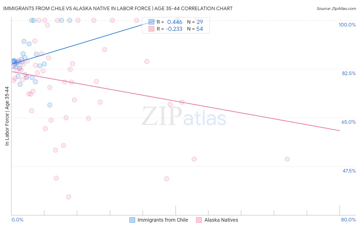 Immigrants from Chile vs Alaska Native In Labor Force | Age 35-44