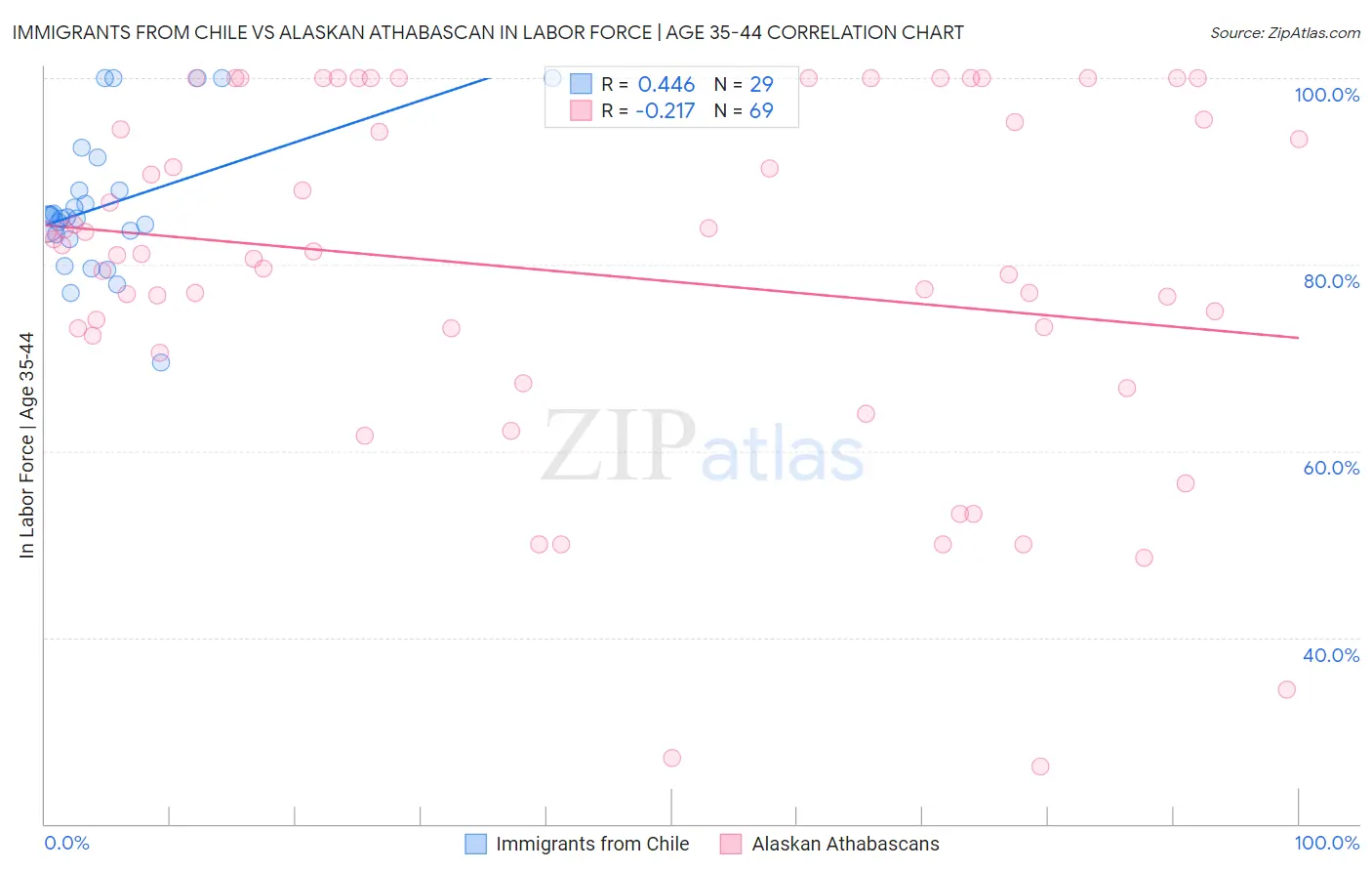 Immigrants from Chile vs Alaskan Athabascan In Labor Force | Age 35-44